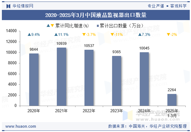 2020-2025年3月中国液晶监视器出口数量