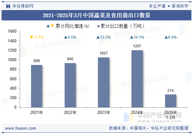 2021-2025年3月中国蔬菜及食用菌出口数量