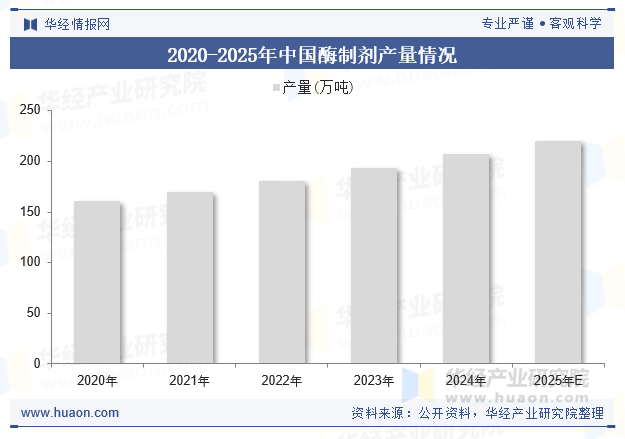 2020-2025年中国酶制剂产量情况