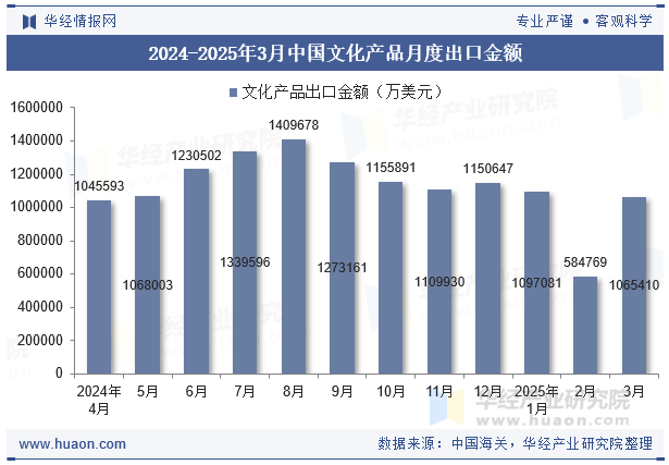 2024-2025年3月中国文化产品月度出口金额