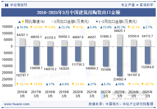 2016-2025年3月中国建筑用陶瓷出口金额