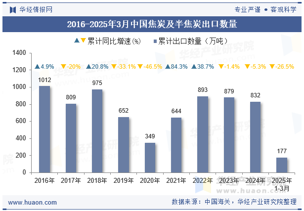 2016-2025年3月中国焦炭及半焦炭出口数量