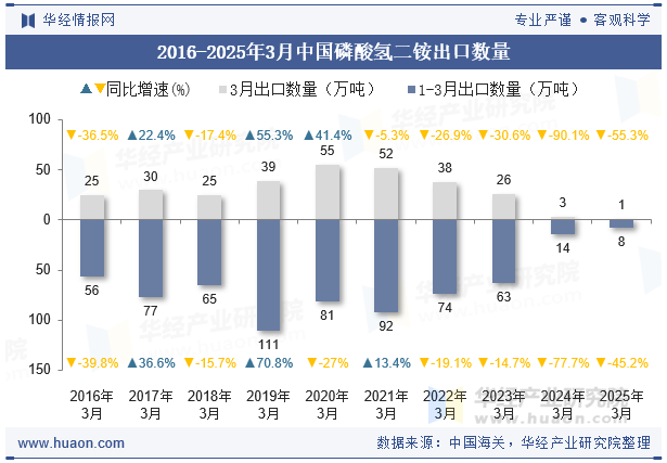 2016-2025年3月中国磷酸氢二铵出口数量