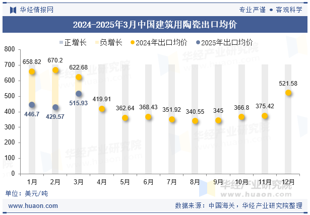 2024-2025年3月中国建筑用陶瓷出口均价