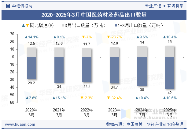 2020-2025年3月中国医药材及药品出口数量