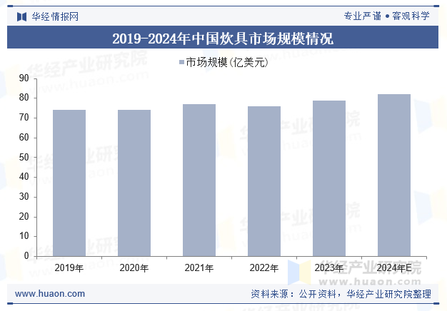 2019-2024年中国炊具市场规模情况