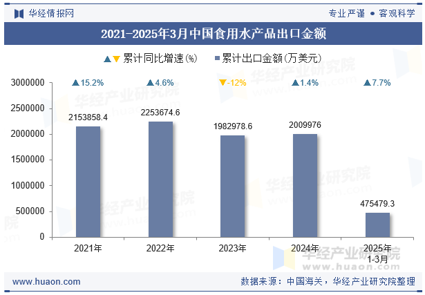 2021-2025年3月中国食用水产品出口金额