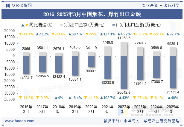 2016-2025年3月中国烟花、爆竹出口金额