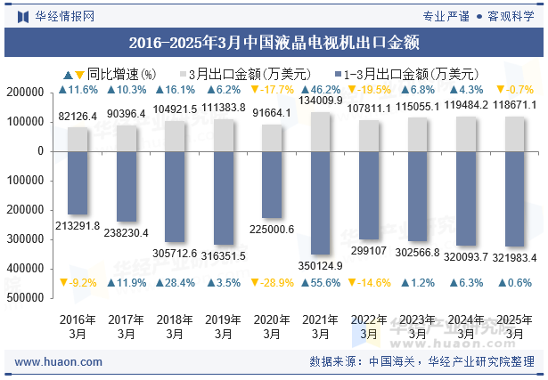 2016-2025年3月中国液晶电视机出口金额