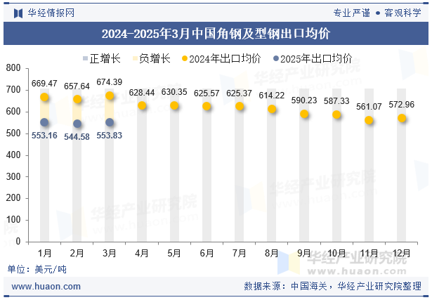 2024-2025年3月中国角钢及型钢出口均价