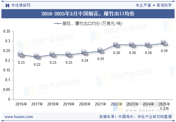 2016-2025年3月中国烟花、爆竹出口均价