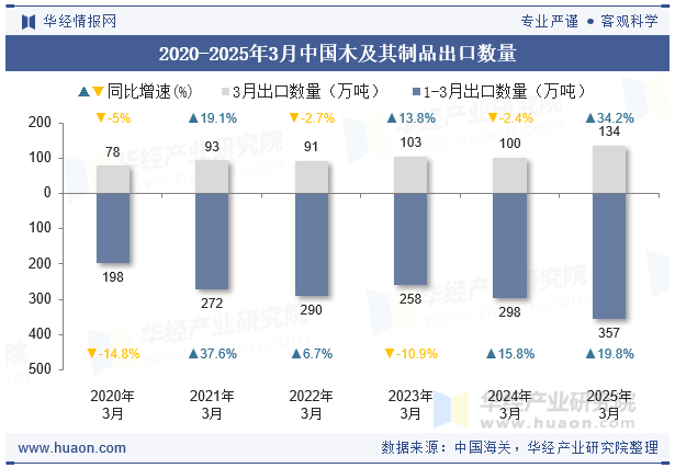 2020-2025年3月中国木及其制品出口数量