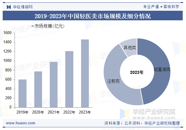 2019-2023年中国轻医美市场规模及细分情况