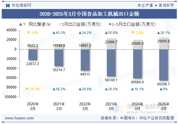 2020-2025年3月中国食品加工机械出口金额