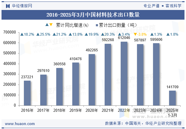2016-2025年3月中国材料技术出口数量