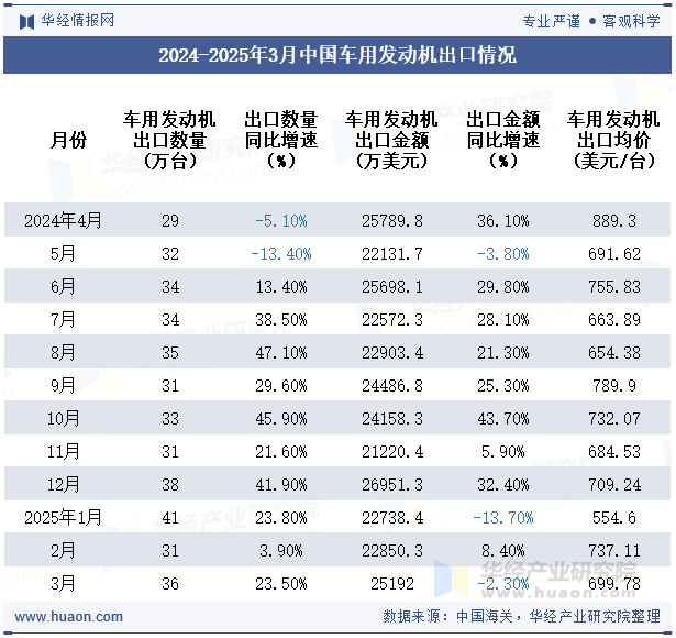 2024-2025年3月中国车用发动机出口情况