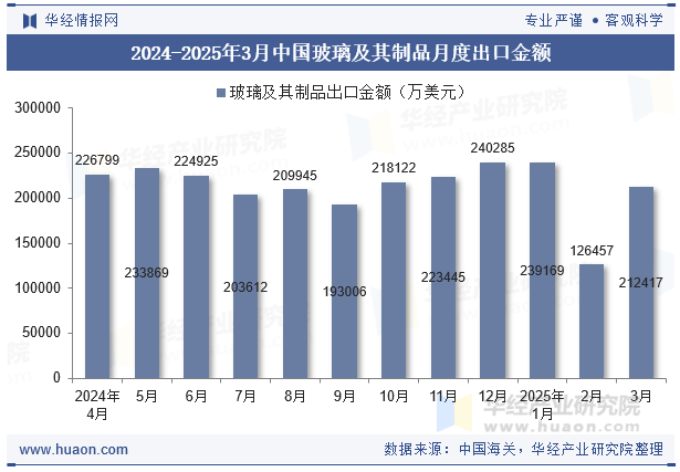 2024-2025年3月中国玻璃及其制品月度出口金额