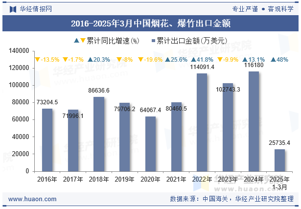 2016-2025年3月中国烟花、爆竹出口金额
