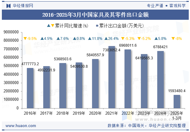 2016-2025年3月中国家具及其零件出口金额