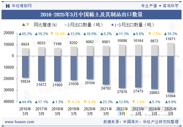 2016-2025年3月中国稀土及其制品出口数量