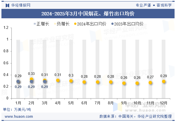 2024-2025年3月中国烟花、爆竹出口均价