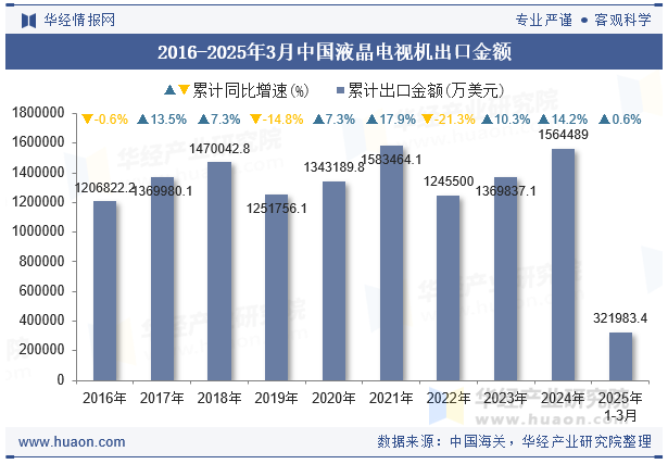 2016-2025年3月中国液晶电视机出口金额