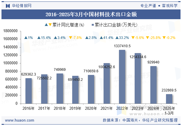2016-2025年3月中国材料技术出口金额