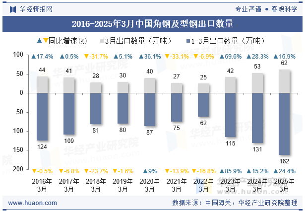 2016-2025年3月中国角钢及型钢出口数量