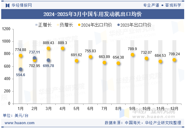 2024-2025年3月中国车用发动机出口均价