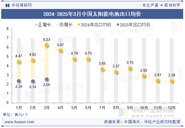2024-2025年3月中国太阳能电池出口均价