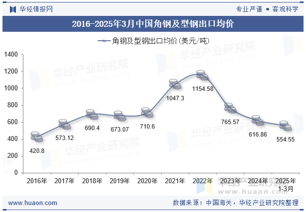 2016-2025年3月中国角钢及型钢出口均价