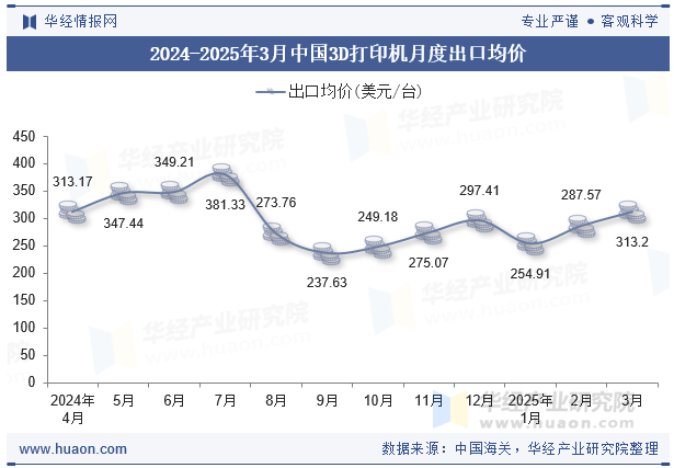 2024-2025年3月中国3D打印机月度出口均价