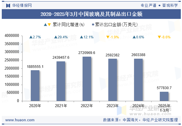 2020-2025年3月中国玻璃及其制品出口金额