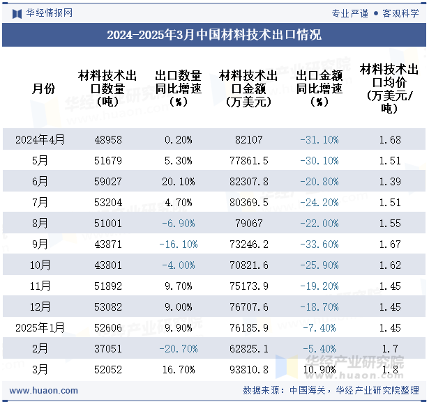 2024-2025年3月中国材料技术出口情况
