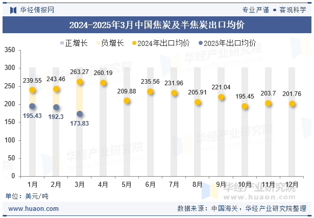 2024-2025年3月中国焦炭及半焦炭出口均价