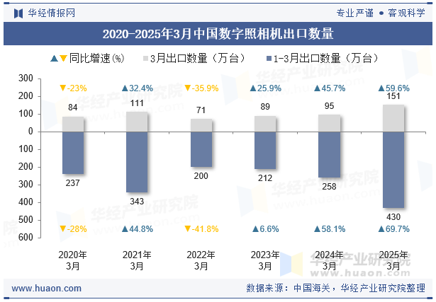 2020-2025年3月中国数字照相机出口数量