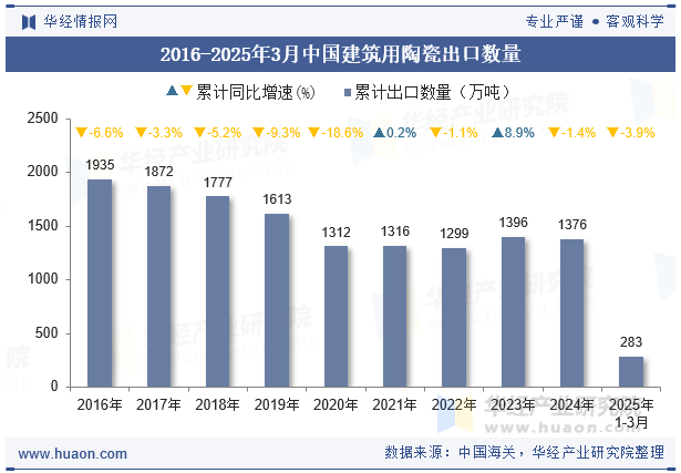 2016-2025年3月中国建筑用陶瓷出口数量