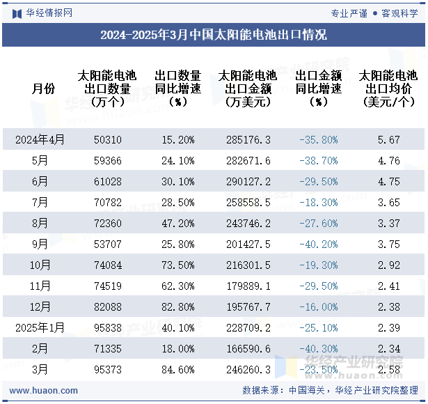 2024-2025年3月中国太阳能电池出口情况