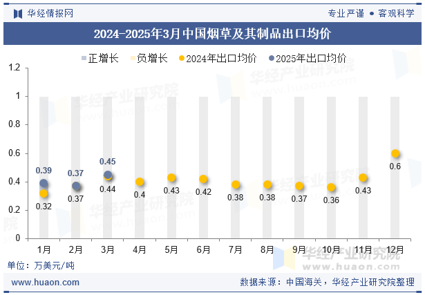 2024-2025年3月中国烟草及其制品出口均价