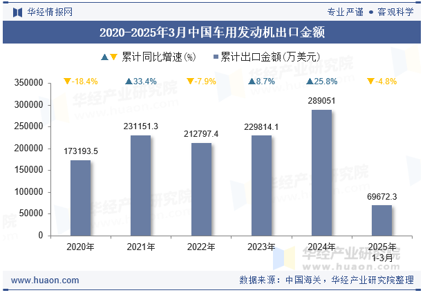 2020-2025年3月中国车用发动机出口金额
