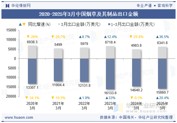 2020-2025年3月中国烟草及其制品出口金额