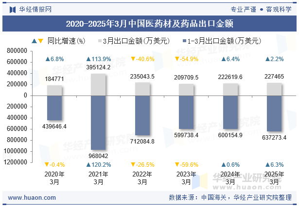 2020-2025年3月中国医药材及药品出口金额