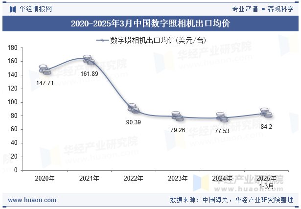 2020-2025年3月中国数字照相机出口均价
