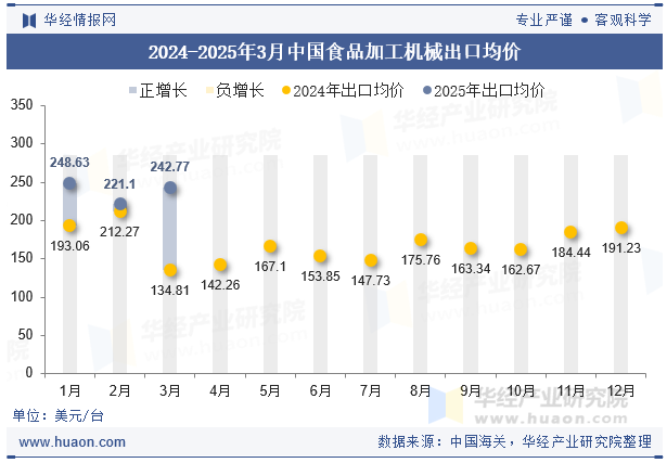 2024-2025年3月中国食品加工机械出口均价