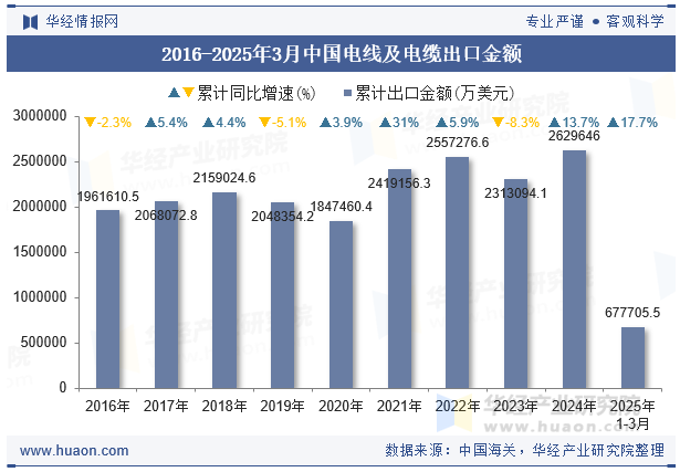 2016-2025年3月中国电线及电缆出口金额