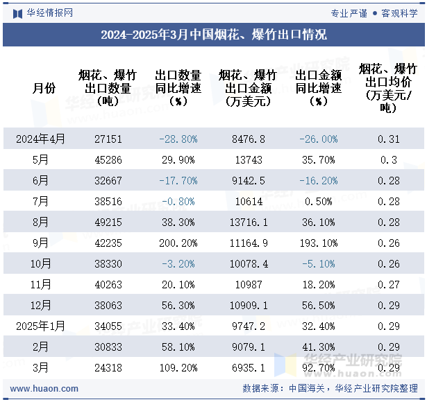 2024-2025年3月中国烟花、爆竹出口情况