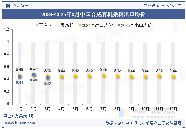 2024-2025年3月中国合成有机染料出口均价
