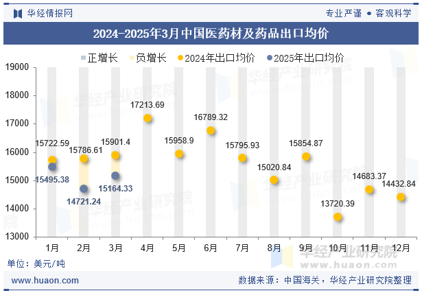 2024-2025年3月中国医药材及药品出口均价