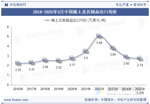 2016-2025年3月中国稀土及其制品出口均价