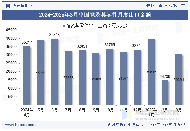 2024-2025年3月中国笔及其零件月度出口金额